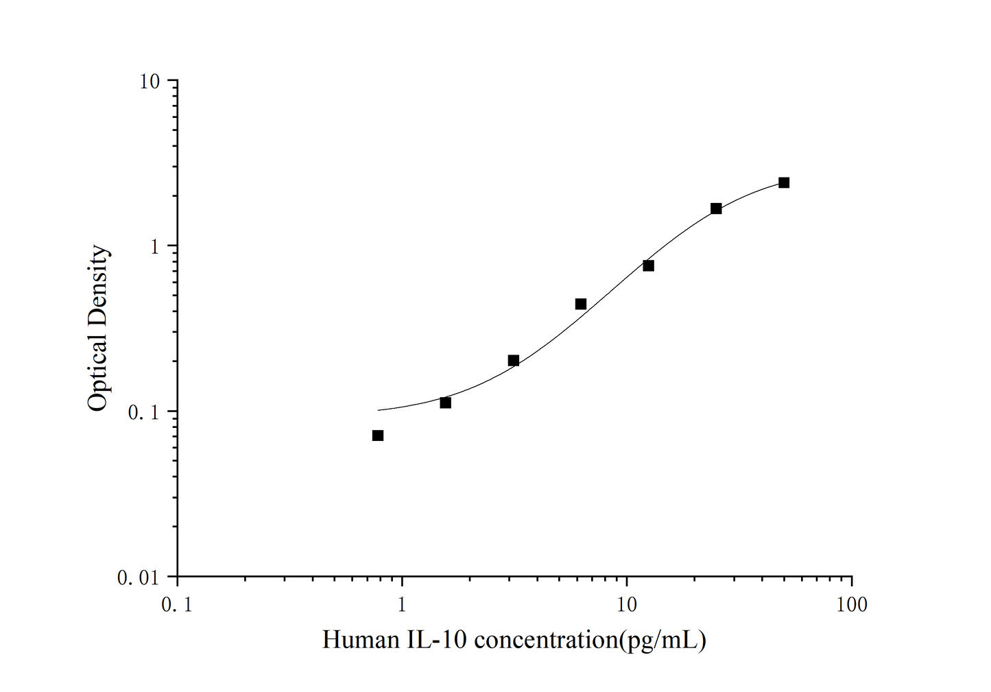 Human IL-10 ELISA Sens 0.49 pg/mL Citations 168 Time 3.5 hours